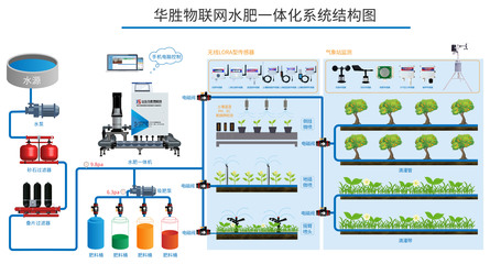 農業(yè)物聯網智能水肥一體機 開啟智能農業(yè)管理新篇章
