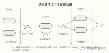 不懂庫(kù)存控制，供應(yīng)鏈管理計(jì)劃何以談高水平