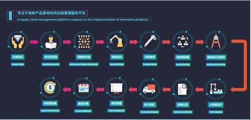 創(chuàng)造卓越產(chǎn)品 設(shè)計(jì)、研發(fā)與供應(yīng)鏈管理的黃金三角